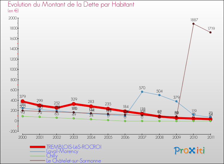 Evolution de la dette par habitant pour la commune de TREMBLOIS-LèS-ROCROI et les communes proches Comparaison de la dette par habitant pour TREMBLOIS-LèS-ROCROI et les communes voisines