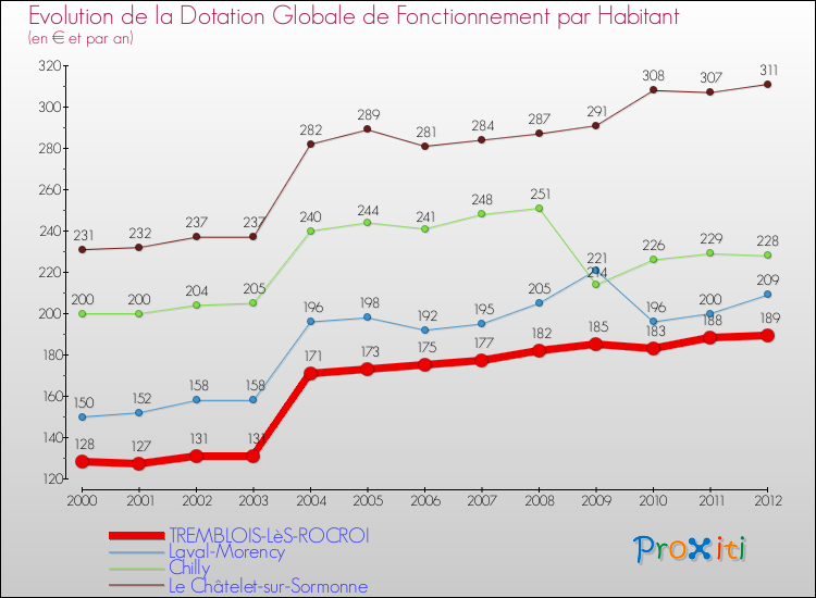 Evolution et montant de la dotation globale de fonctionnement par Habitant pour TREMBLOIS-LèS-ROCROI et les communes proches Comparaison des dotations globales de fonctionnement par habitant pour TREMBLOIS-LèS-ROCROI et les communes voisines