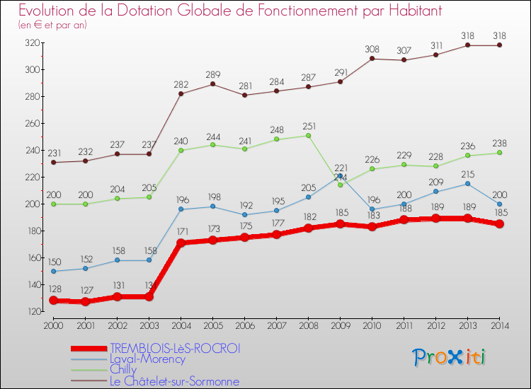 Evolution et montant de la dotation globale de fonctionnement par Habitant pour TREMBLOIS-LèS-ROCROI et les communes proches de 2000 à 2014. Comparaison des dotations globales de fonctionnement par habitant pour TREMBLOIS-LèS-ROCROI et les communes voisines de 2000 à 2014.