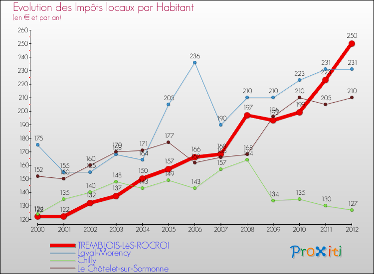 Evolution et montant des impôts locaux par Habitant pour TREMBLOIS-LèS-ROCROI et les communes proches Comparaison des impôts locaux par habitant pour TREMBLOIS-LèS-ROCROI et les communes voisines