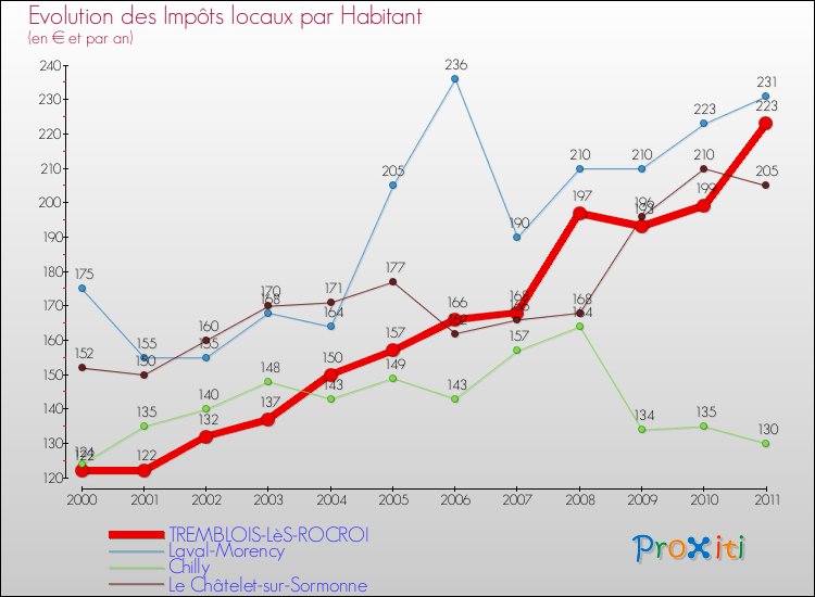 Evolution et montant des impôts locaux par Habitant pour TREMBLOIS-LèS-ROCROI et les communes proches Comparaison des impôts locaux par habitant pour TREMBLOIS-LèS-ROCROI et les communes voisines