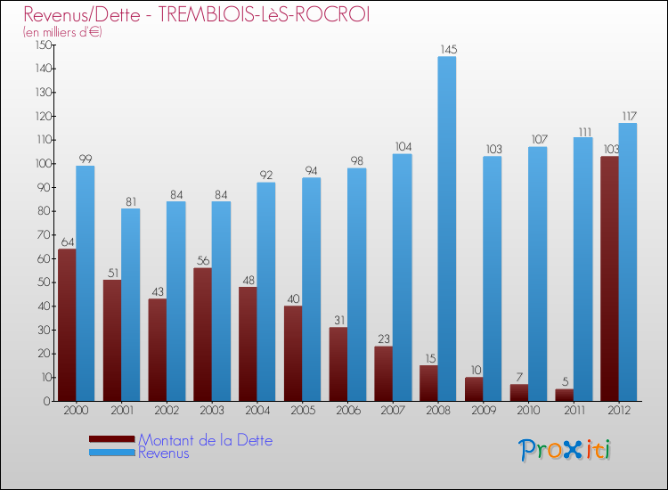 Evolution comparée de la dette et des revenus pour la commune de TREMBLOIS-LèS-ROCROI de 2000 à 2012 Comparaison de la dette et des revenus pour TREMBLOIS-LèS-ROCROI de 2000 à 2012