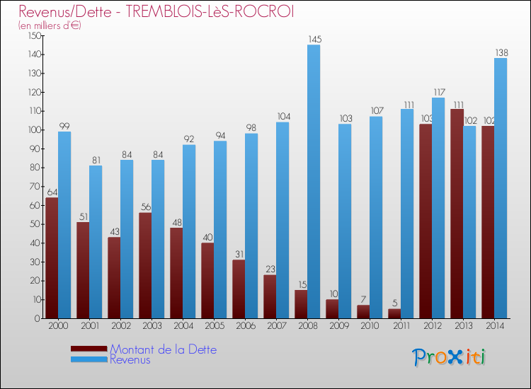 Evolution comparée de la dette et des revenus pour la commune de TREMBLOIS-LèS-ROCROI de 2000 à 2014 Comparaison de la dette et des revenus pour TREMBLOIS-LèS-ROCROI de 2000 à 2014