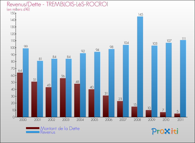 Evolution comparée de la dette et des revenus pour la commune de TREMBLOIS-LèS-ROCROI de 2000 à 2011 Comparaison de la dette et des revenus pour TREMBLOIS-LèS-ROCROI de 2000 à 2011