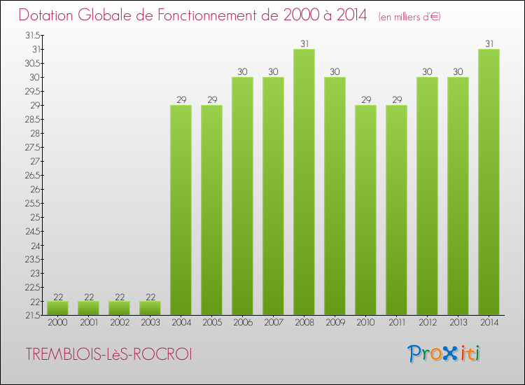 Evolution du montant de la Dotation Globale de Fonctionnement pour la commune de TREMBLOIS-LèS-ROCROI de 2000 à 2014 Evolution du montant de la Dotation Globale de Fonctionnement pour TREMBLOIS-LèS-ROCROI de 2000 à 2014
