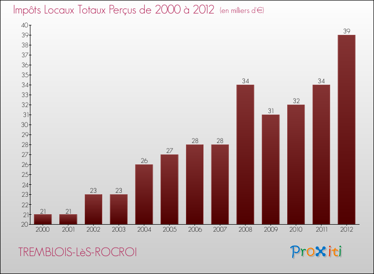 Evolution des Impôts Locaux pour la commune de TREMBLOIS-LèS-ROCROI de 2000 à 2012 Evolution des Impôts Locaux pour TREMBLOIS-LèS-ROCROI de 2000 à 2012