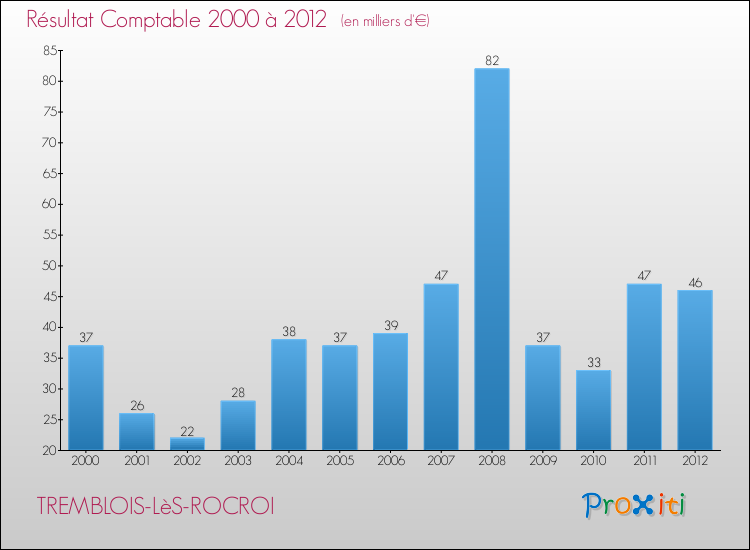 Evolution du résultat comptable pour la commune de TREMBLOIS-LèS-ROCROI de 2000 à 2012 Evolution du résultat comptable pour TREMBLOIS-LèS-ROCROI de 2000 à 2012