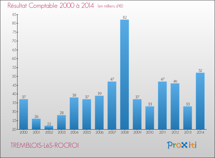Evolution du résultat comptable pour la commune de TREMBLOIS-LèS-ROCROI de 2000 à 2014 Evolution du résultat comptable pour TREMBLOIS-LèS-ROCROI de 2000 à 2014