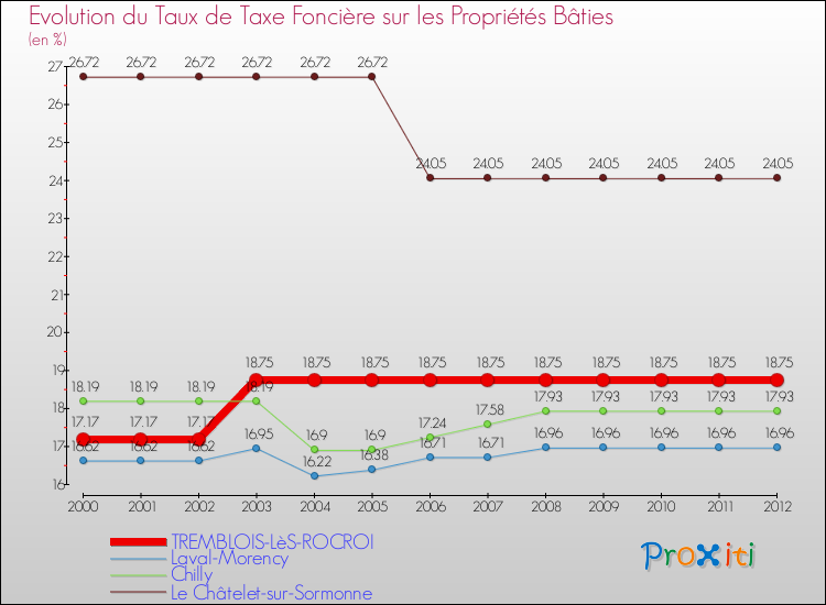Evolution du taux de la taxe foncière sur le bati pour TREMBLOIS-LèS-ROCROI et les communes proches de 2000 à 2012 Comparaison des taux de taxe foncière sur le bati pour TREMBLOIS-LèS-ROCROI et les communes voisines de 2000 à 2012