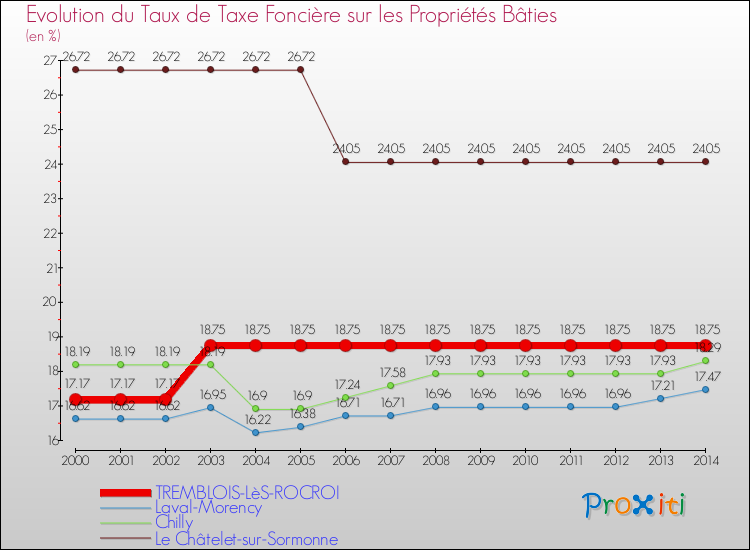 Evolution du taux de la taxe foncière sur le bati pour TREMBLOIS-LèS-ROCROI et les communes proches de 2000 à 2014 Comparaison des taux de taxe foncière sur le bati pour TREMBLOIS-LèS-ROCROI et les communes voisines de 2000 à 2014
