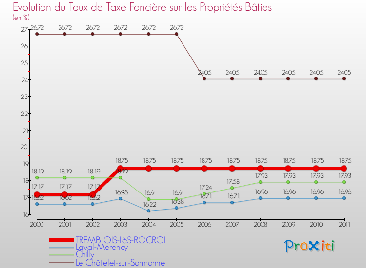Evolution du taux de la taxe foncière sur le bati pour TREMBLOIS-LèS-ROCROI et les communes proches Comparaison des taux de taxe foncière sur le bati pour TREMBLOIS-LèS-ROCROI et les communes voisines