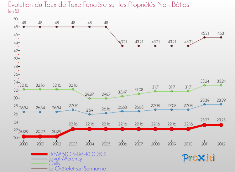 Evolution du taux de la taxe foncière sur les immeubles et terrains non batis pour TREMBLOIS-LèS-ROCROI et les communes proches de 2000 à 2012 Comparaison des taux de la taxe foncière sur les immeubles et terrains non batis pour TREMBLOIS-LèS-ROCROI et les communes voisines de 2000 à 2012