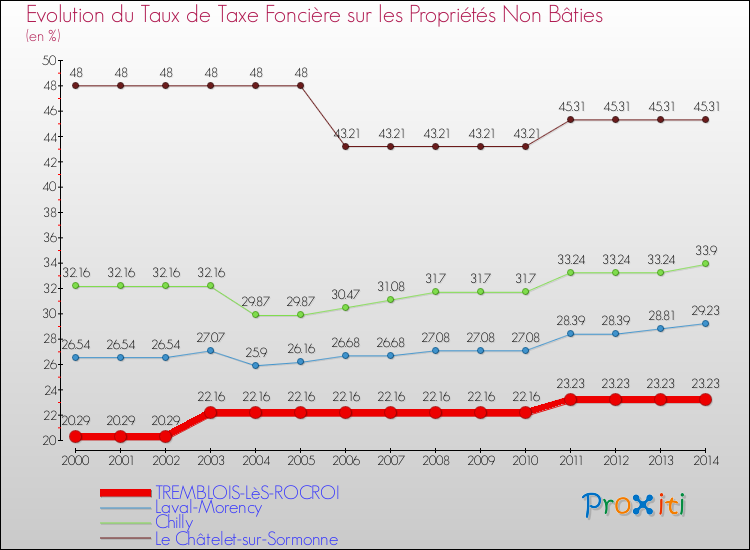 Evolution du taux de la taxe foncière sur les immeubles et terrains non batis pour TREMBLOIS-LèS-ROCROI et les communes proches de 2000 à 2014 Comparaison des taux de la taxe foncière sur les immeubles et terrains non batis pour TREMBLOIS-LèS-ROCROI et les communes voisines de 2000 à 2014