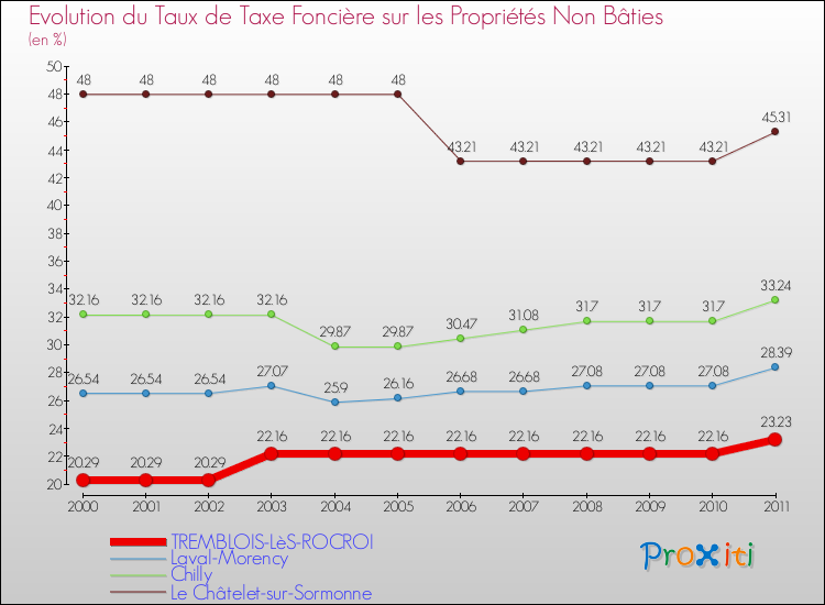 Evolution du taux de la taxe foncière sur les immeubles et terrains non batis pour TREMBLOIS-LèS-ROCROI et les communes proches Comparaison des taux de la taxe foncière sur les immeubles et terrains non batis pour TREMBLOIS-LèS-ROCROI et les communes voisines