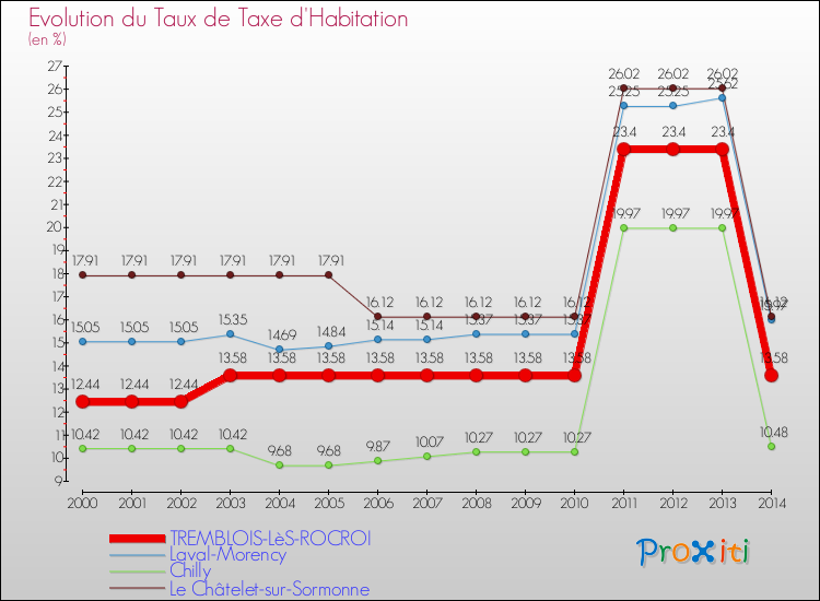Evolution du taux de la taxe d'habitation pour TREMBLOIS-LèS-ROCROI et les communes proches de 2000 à 2014 Comparaison des taux de la taxe d'habitation pour TREMBLOIS-LèS-ROCROI et les communes voisines de 2000 à 2014