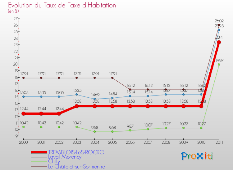 Evolution du taux de la taxe d'habitation pour TREMBLOIS-LèS-ROCROI et les communes proches Comparaison des taux de la taxe d'habitation pour TREMBLOIS-LèS-ROCROI et les communes voisines
