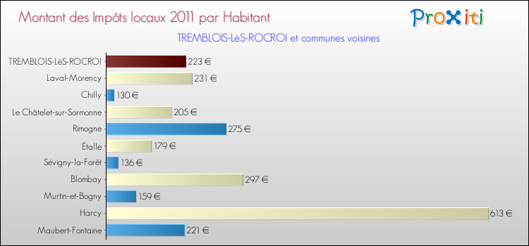 Montant des impôts locaux par Habitant pour TREMBLOIS-LèS-ROCROI et les communes proches Comparaison des impôts locaux par habitant pour TREMBLOIS-LèS-ROCROI et les communes voisines