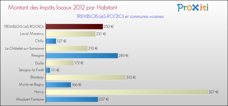 Montant des impôts locaux par Habitant pour TREMBLOIS-LèS-ROCROI et les communes proches Comparaison des impôts locaux par habitant pour TREMBLOIS-LèS-ROCROI et les communes voisines