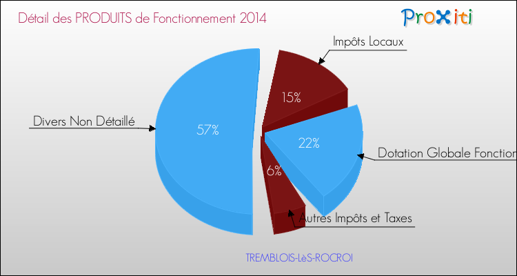 Décomposition du Budget de Fonctionnement 2014 de la commune de TREMBLOIS-LèS-ROCROI Budget de Fonctionnement 2014 pour la commune de TREMBLOIS-LèS-ROCROI