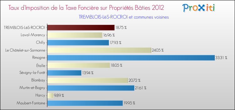 Taux d'imposition de la taxe foncière sur le bati 2012 pour TREMBLOIS-LèS-ROCROI et les communes proches Comparaison des taux d'imposition de la taxe foncière sur le bati 2012 pour TREMBLOIS-LèS-ROCROI et les communes voisines