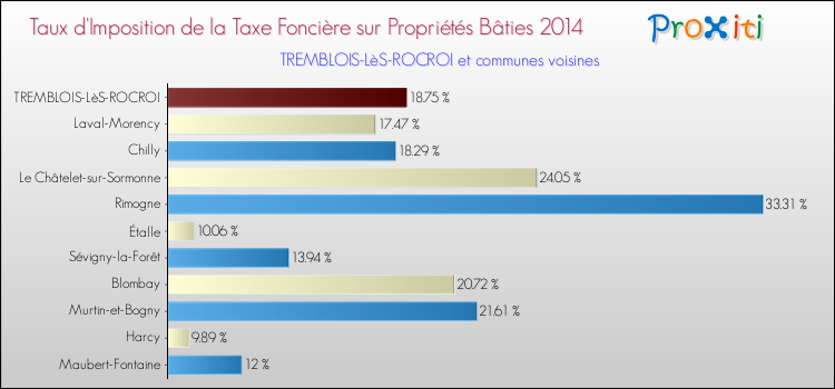 Taux d'imposition de la taxe foncière sur le bati 2014 pour TREMBLOIS-LèS-ROCROI et les communes proches Comparaison des taux d'imposition de la taxe foncière sur le bati 2014 pour TREMBLOIS-LèS-ROCROI et les communes voisines