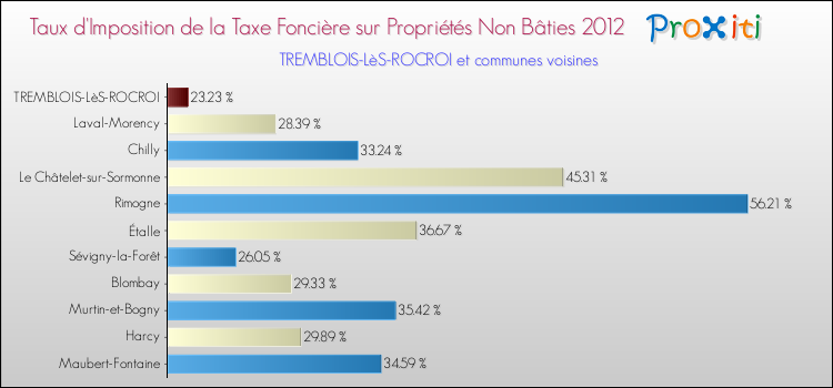 Taux d'imposition de la taxe foncière sur les immeubles et terrains non batis 2012 pour TREMBLOIS-LèS-ROCROI et les communes proches Comparaison des taux d'imposition de la taxe foncière sur les immeubles et terrains non batis 2012 pour TREMBLOIS-LèS-ROCROI et les communes voisines