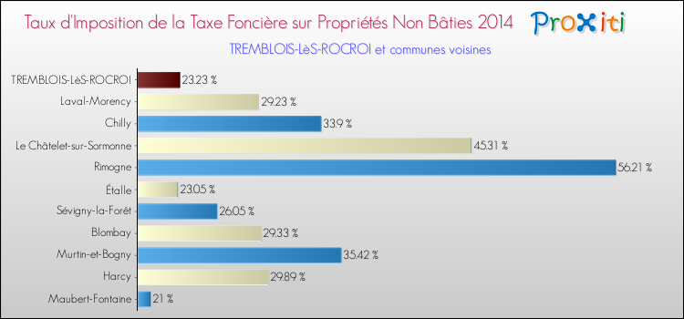 Taux d'imposition de la taxe foncière sur les immeubles et terrains non batis 2014 pour TREMBLOIS-LèS-ROCROI et les communes proches Comparaison des taux d'imposition de la taxe foncière sur les immeubles et terrains non batis 2014 pour TREMBLOIS-LèS-ROCROI et les communes voisines