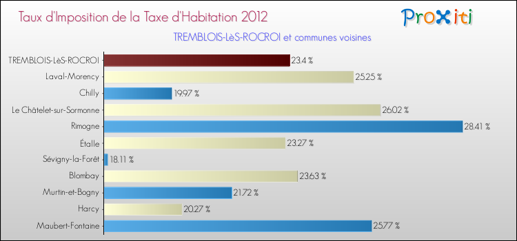 Taux d'imposition de la taxe d'habitation 2012 pour TREMBLOIS-LèS-ROCROI et les communes proches Comparaison des taux d'imposition de la taxe d'habitation 2012 pour TREMBLOIS-LèS-ROCROI et les communes voisines