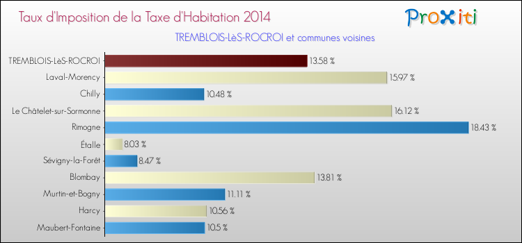 Taux d'imposition de la taxe d'habitation 2014 pour TREMBLOIS-LèS-ROCROI et les communes proches Comparaison des taux d'imposition de la taxe d'habitation 2014 pour TREMBLOIS-LèS-ROCROI et les communes voisines