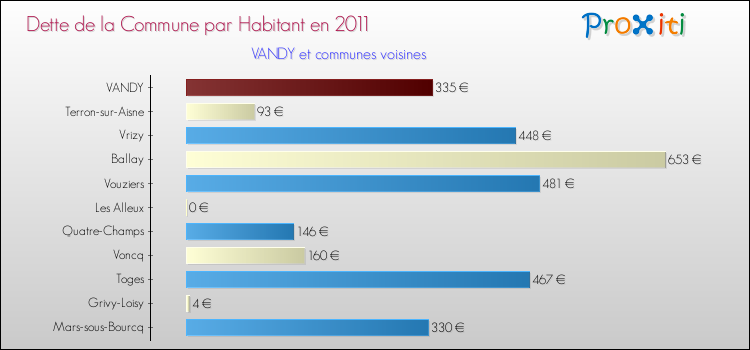 Dette par habitant de la commune en 2011 pour VANDY et les communes proches Comparaison de la dette par habitant de la commune en 2011 pour VANDY et les communes voisines
