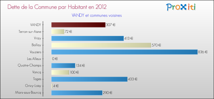 Dette par habitant de la commune en 2012 pour VANDY et les communes proches Comparaison de la dette par habitant de la commune en 2012 pour VANDY et les communes voisines