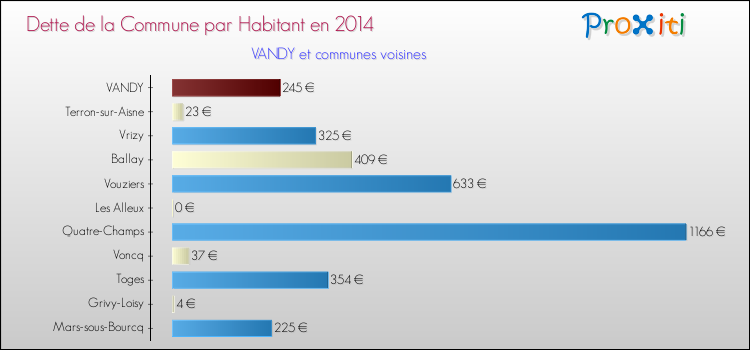Dette par habitant de la commune en 2014 pour VANDY et les communes proches Comparaison de la dette par habitant de la commune en 2014 pour VANDY et les communes voisines