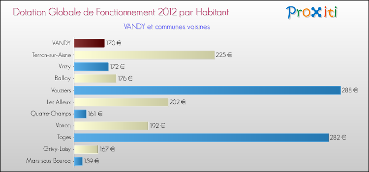 Montant des dotations globales de fonctionnement DGF par Habitant pour VANDY et les communes proches Comparaison des des dotations globales de fonctionnement DGF par habitant pour VANDY et les communes voisines
