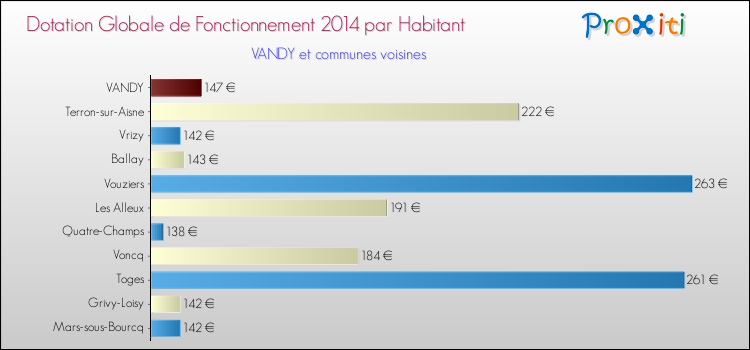 Montant des dotations globales de fonctionnement DGF par Habitant pour VANDY et les communes proches en 2014. Comparaison des des dotations globales de fonctionnement DGF par habitant pour VANDY et les communes voisines en 2014.
