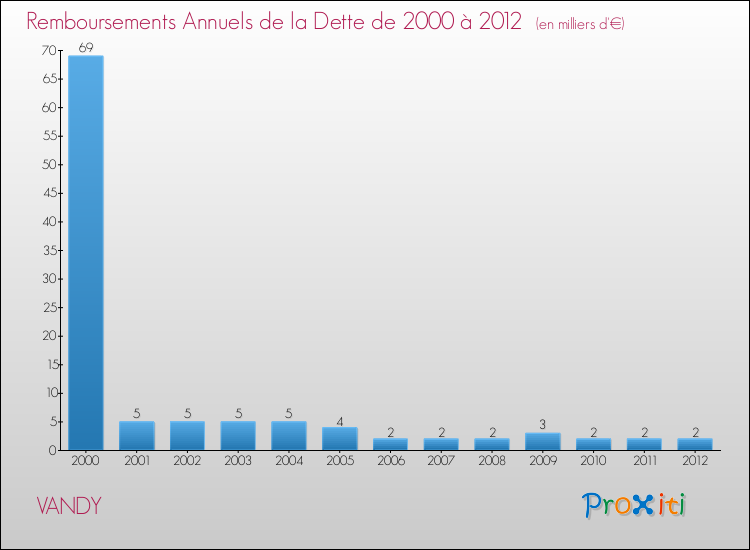 Evolution de l'annuité de la dette pour la commune de VANDY de 2000 à 2012 Annuités de la dette pour VANDY de 2000 à 2012