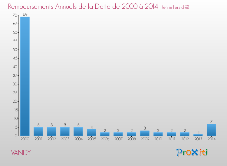 Evolution de l'annuité de la dette pour la commune de VANDY de 2000 à 2014 Annuités de la dette pour VANDY de 2000 à 2014