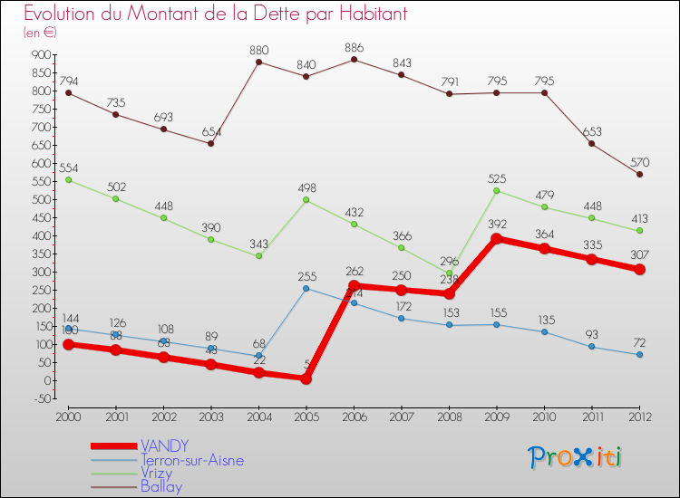 Evolution de la dette par habitant pour la commune de VANDY et les communes proches de 2000 à 2012 Comparaison de la dette par habitant pour VANDY et les communes voisines de 2000 à 2012