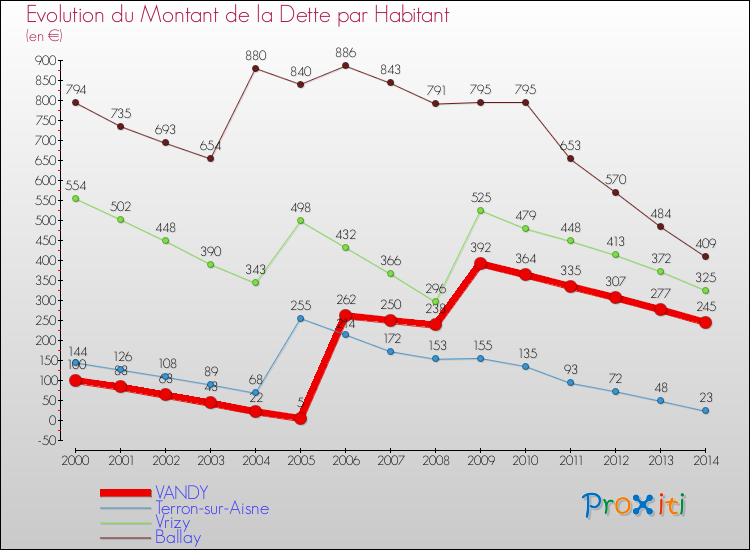 Evolution de la dette par habitant pour la commune de VANDY et les communes proches de 2000 à 2014 Comparaison de la dette par habitant pour VANDY et les communes voisines de 2000 à 2014