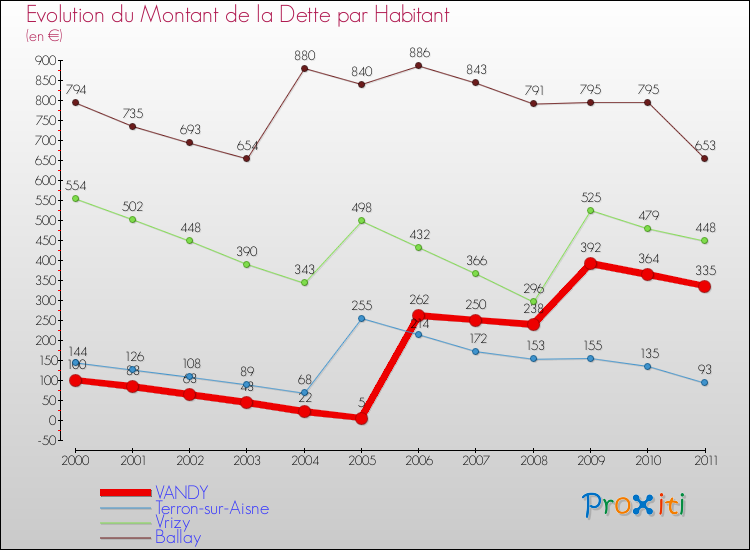 Evolution de la dette par habitant pour la commune de VANDY et les communes proches Comparaison de la dette par habitant pour VANDY et les communes voisines