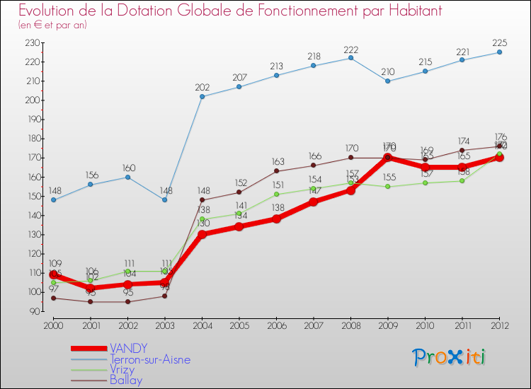 Evolution et montant de la dotation globale de fonctionnement par Habitant pour VANDY et les communes proches Comparaison des dotations globales de fonctionnement par habitant pour VANDY et les communes voisines