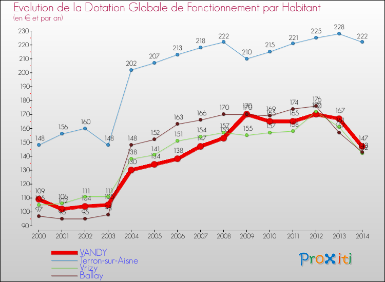 Evolution et montant de la dotation globale de fonctionnement par Habitant pour VANDY et les communes proches de 2000 à 2014. Comparaison des dotations globales de fonctionnement par habitant pour VANDY et les communes voisines de 2000 à 2014.
