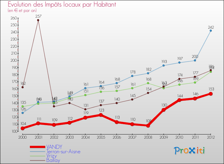 Evolution et montant des impôts locaux par Habitant pour VANDY et les communes proches Comparaison des impôts locaux par habitant pour VANDY et les communes voisines