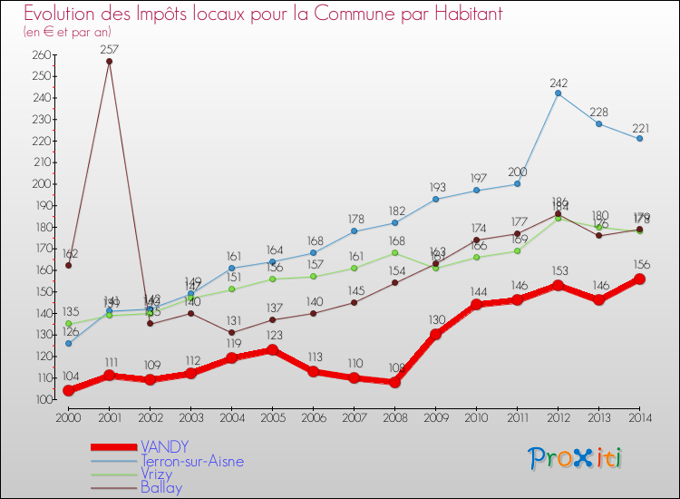 Evolution et montant des impôts locaux par Habitant pour VANDY et les communes proches de 2000 à 2014 Comparaison des impôts locaux par habitant pour VANDY et les communes voisines de 2000 à 2014
