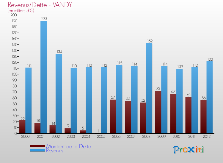 Evolution comparée de la dette et des revenus pour la commune de VANDY de 2000 à 2012 Comparaison de la dette et des revenus pour VANDY de 2000 à 2012