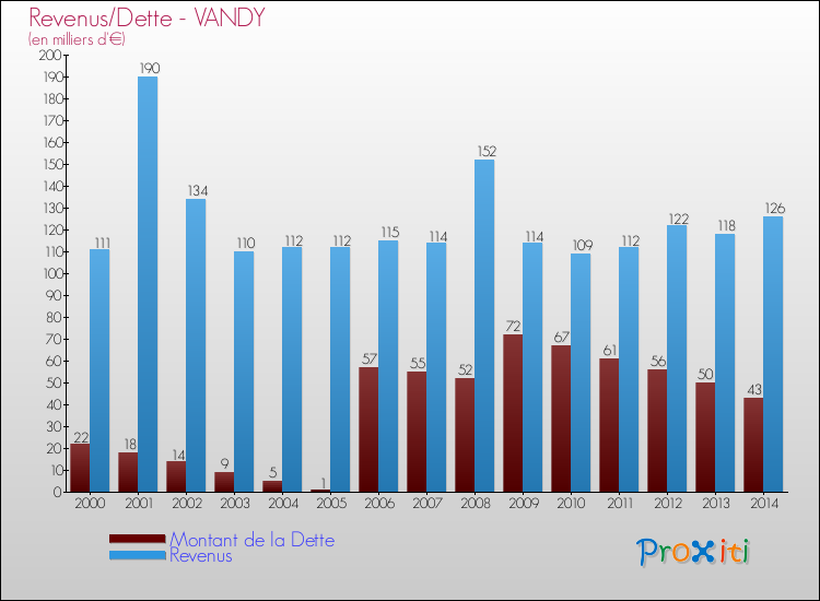 Evolution comparée de la dette et des revenus pour la commune de VANDY de 2000 à 2014 Comparaison de la dette et des revenus pour VANDY de 2000 à 2014