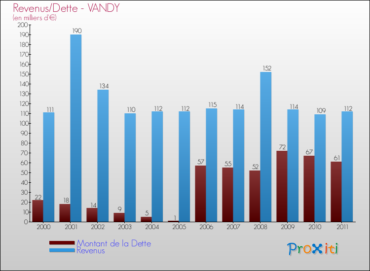 Evolution comparée de la dette et des revenus pour la commune de VANDY de 2000 à 2011 Comparaison de la dette et des revenus pour VANDY de 2000 à 2011