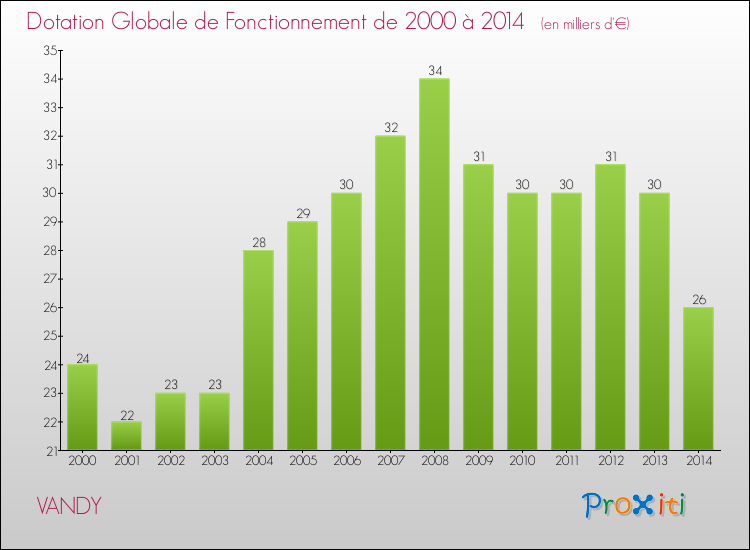 Evolution du montant de la Dotation Globale de Fonctionnement pour la commune de VANDY de 2000 à 2014 Evolution du montant de la Dotation Globale de Fonctionnement pour VANDY de 2000 à 2014