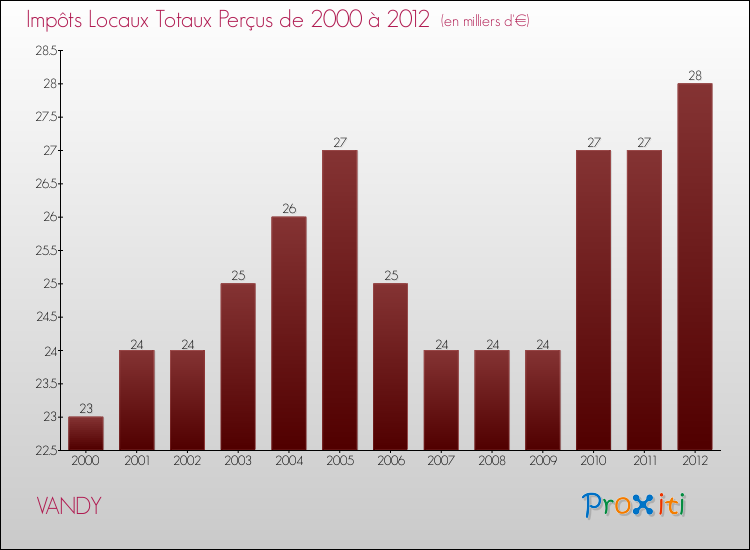 Evolution des Impôts Locaux pour la commune de VANDY de 2000 à 2012 Evolution des Impôts Locaux pour VANDY de 2000 à 2012