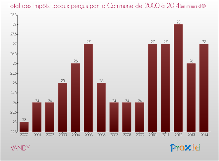 Evolution des Impôts Locaux pour la commune de VANDY de 2000 à 2014 Evolution des Impôts Locaux pour VANDY de 2000 à 2014