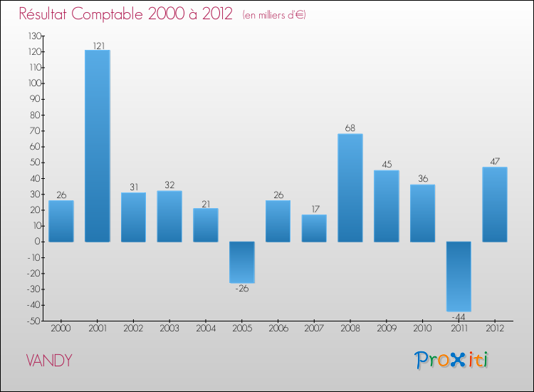 Evolution du résultat comptable pour la commune de VANDY de 2000 à 2012 Evolution du résultat comptable pour VANDY de 2000 à 2012